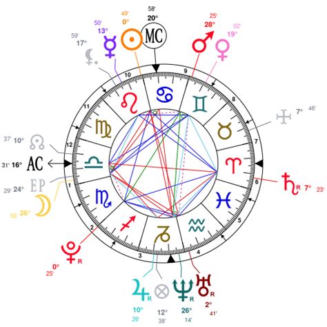 Astrology birth chart for David Dobrik